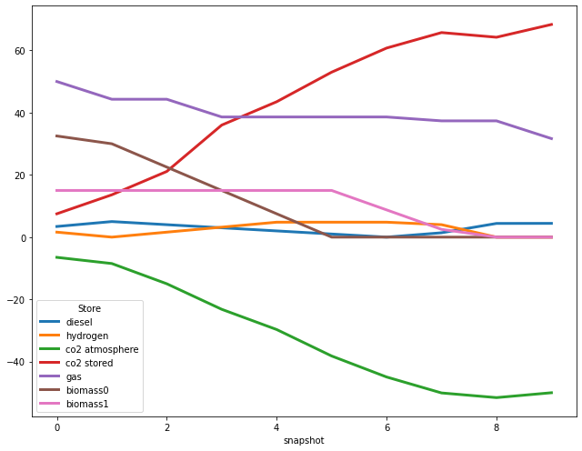 ../_images/examples_biomass-synthetic-fuels-carbon-management_23_0.png