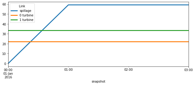 ../_images/examples_chained-hydro-reservoirs_12_0.png