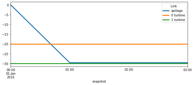 ../_images/examples_chained-hydro-reservoirs_13_0.png