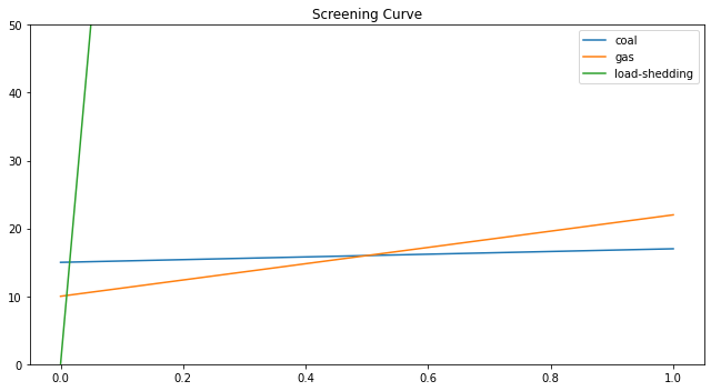../_images/examples_generation-investment-screening-curve_5_0.png