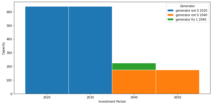 ../_images/examples_multi-investment-optimisation_17_0.png