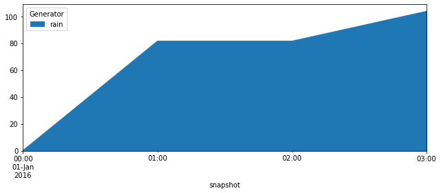 ../_images/examples_chained-hydro-reservoirs_10_0.png