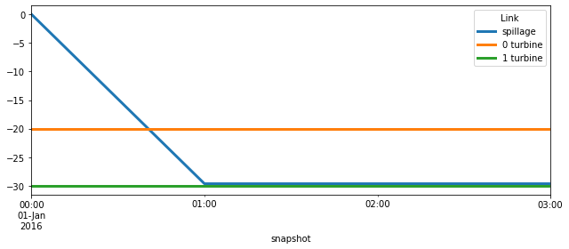 ../_images/examples_chained-hydro-reservoirs_13_0.png
