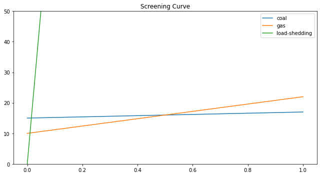 ../_images/examples_generation-investment-screening-curve_5_0.png