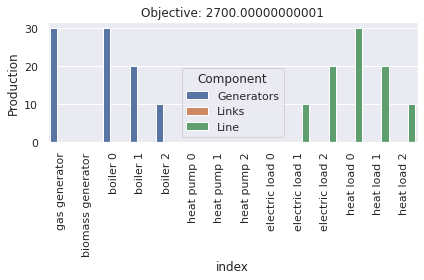 ../_images/examples_lopf-with-heating_20_2.png