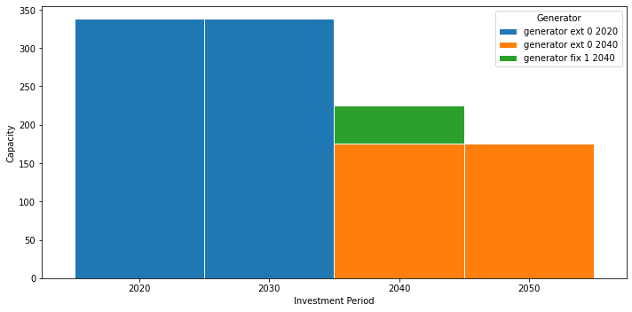 ../_images/examples_multi-investment-optimisation_17_0.png