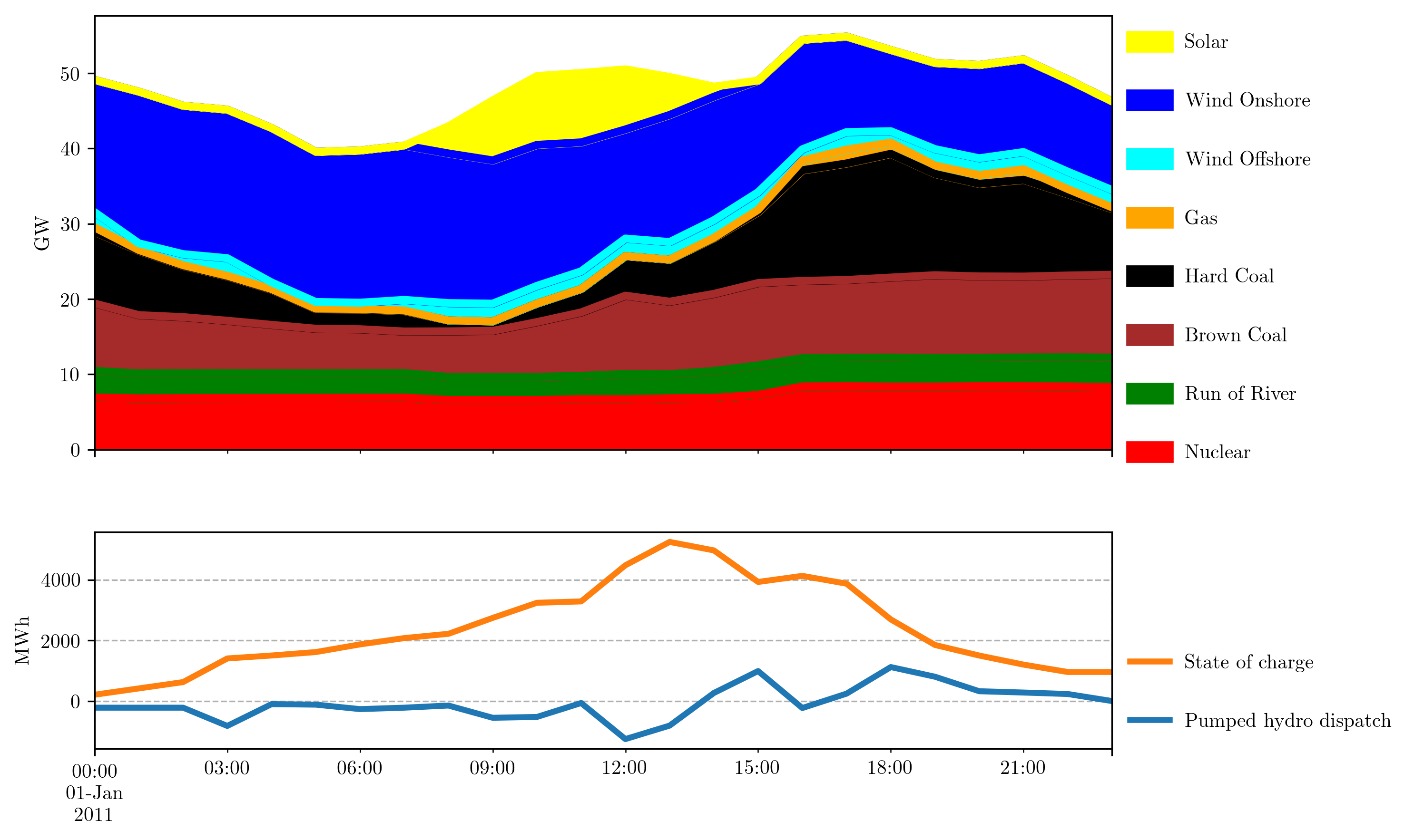 _images/stacked-gen_and_storage-scigrid.png