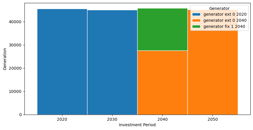 ../_images/examples_multi-investment-optimisation_18_2.png