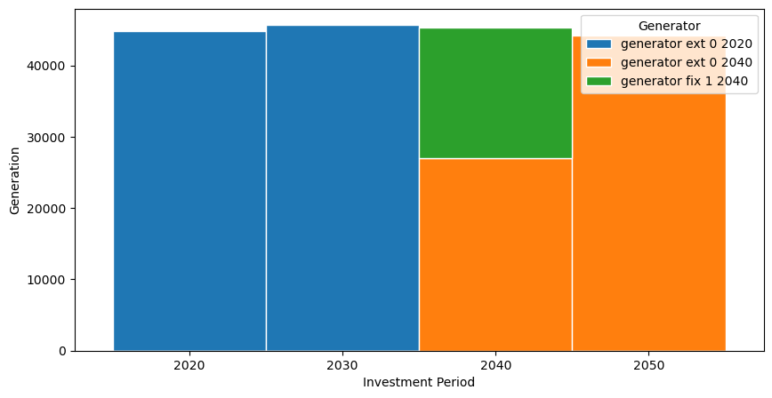../_images/examples_multi-investment-optimisation_18_2.png