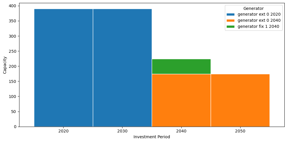 ../_images/examples_multi-investment-optimisation_17_0.png