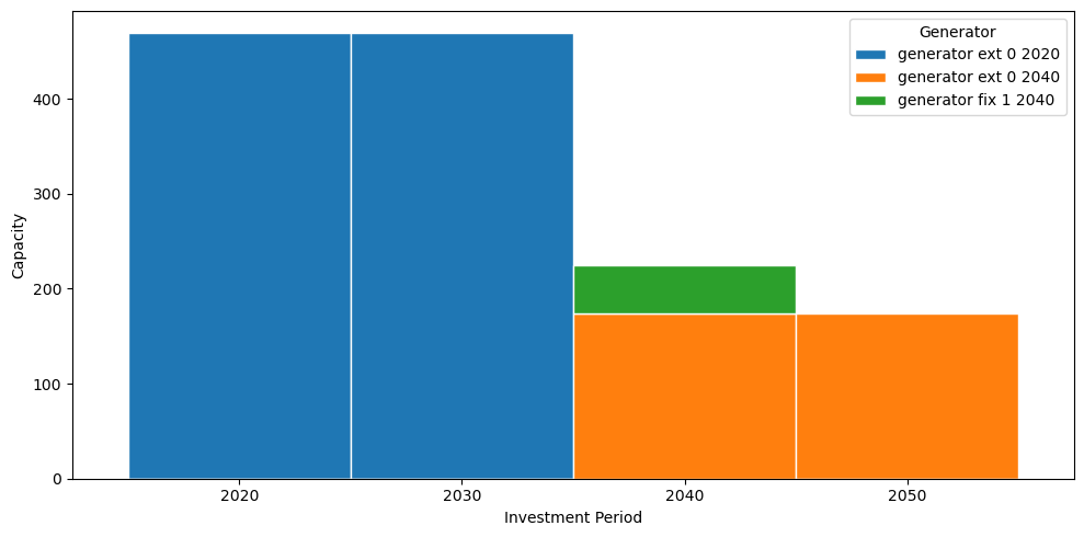 ../_images/examples_multi-investment-optimisation_17_0.png