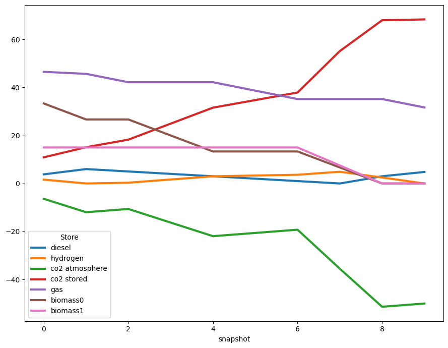 ../_images/examples_biomass-synthetic-fuels-carbon-management_21_0.png