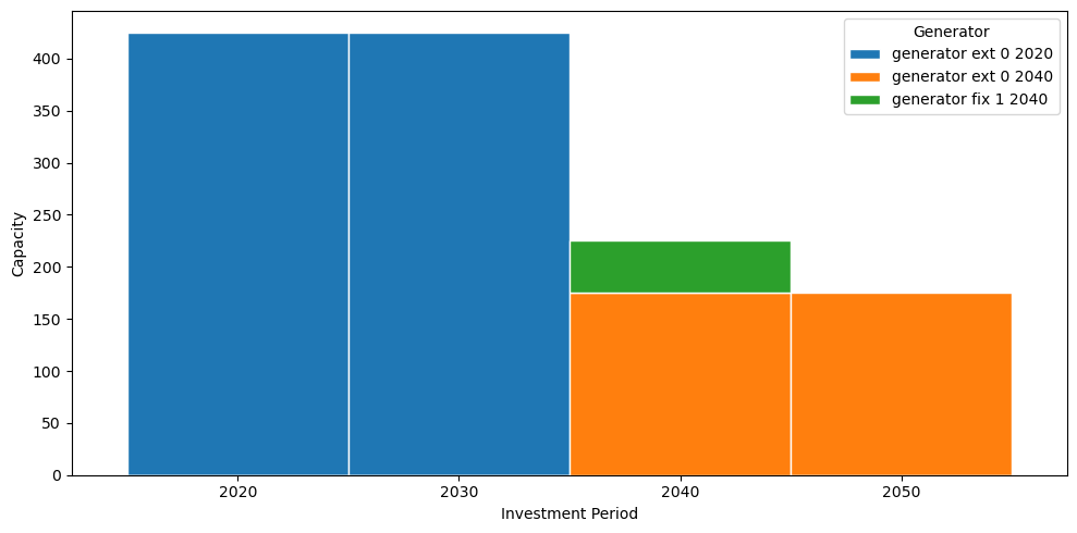 ../_images/examples_multi-investment-optimisation_17_0.png