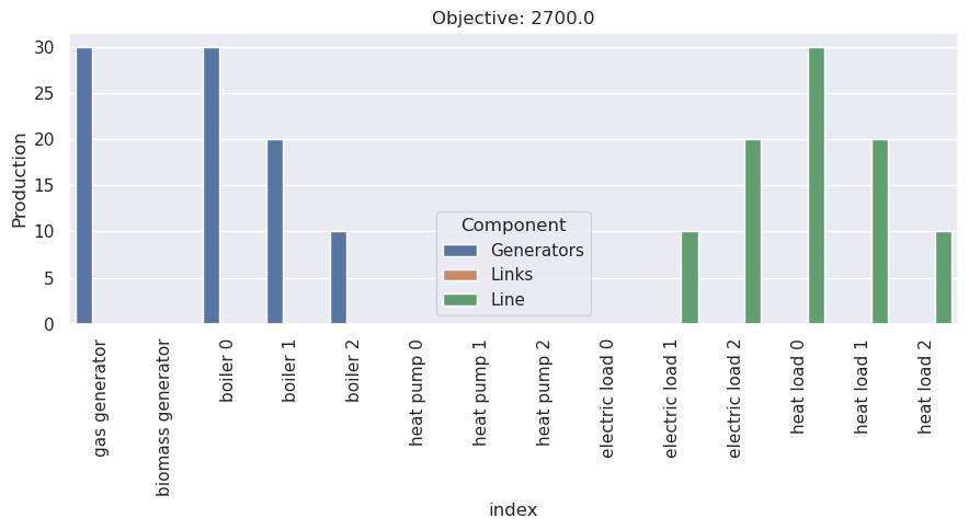 ../_images/examples_lopf-with-heating_20_2.png