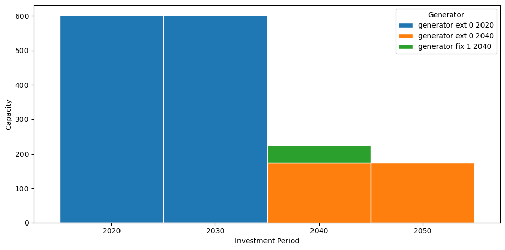 ../_images/examples_multi-investment-optimisation_17_0.png