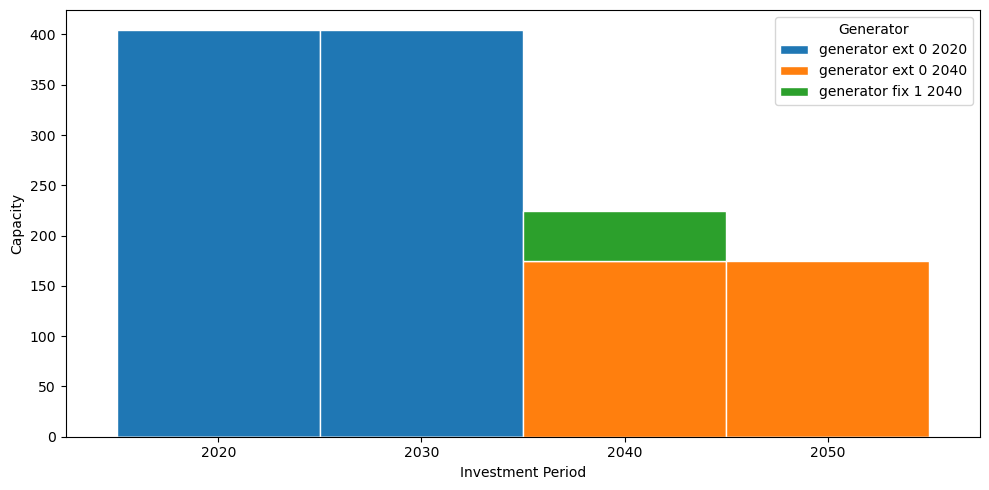 ../_images/examples_multi-investment-optimisation_17_0.png
