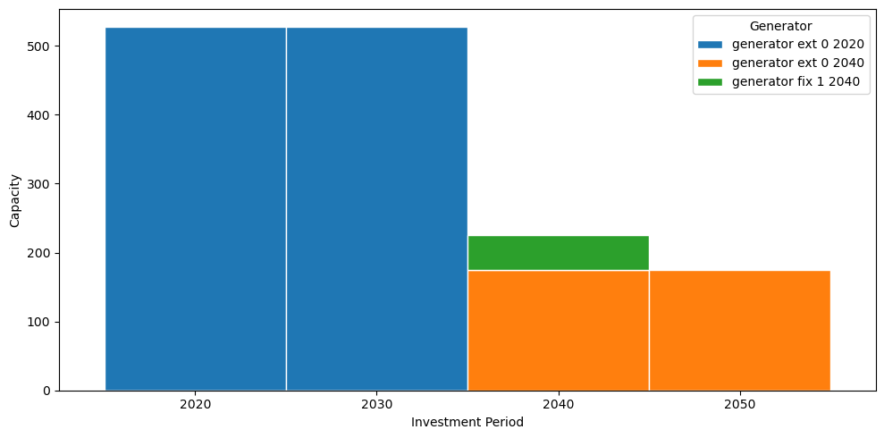 ../_images/examples_multi-investment-optimisation_17_0.png