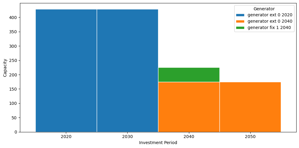 ../_images/examples_multi-investment-optimisation_17_0.png