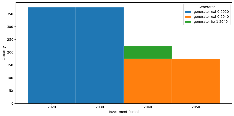 ../_images/examples_multi-investment-optimisation_17_0.png