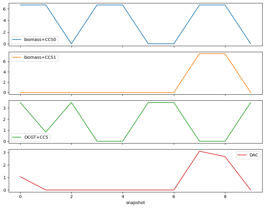 ../_images/examples_biomass-synthetic-fuels-carbon-management_23_0.png