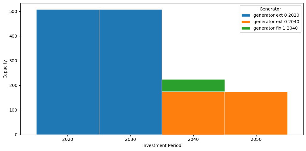 ../_images/examples_multi-investment-optimisation_17_0.png