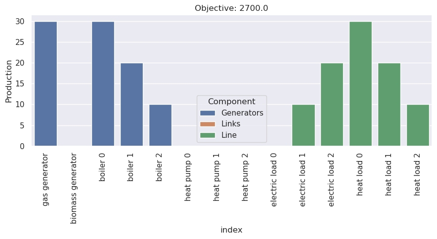 ../_images/examples_lopf-with-heating_20_7.png