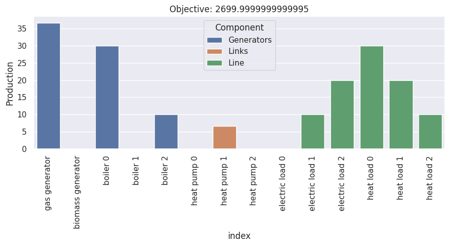 ../_images/examples_lopf-with-heating_21_2.png