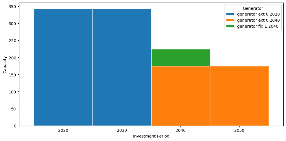 ../_images/examples_multi-investment-optimisation_17_0.png