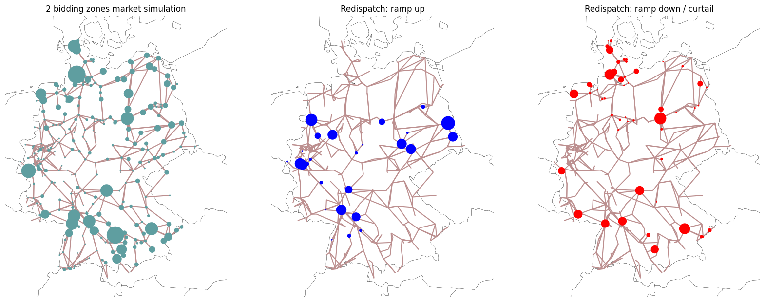 ../_images/examples_scigrid-redispatch_29_1.png