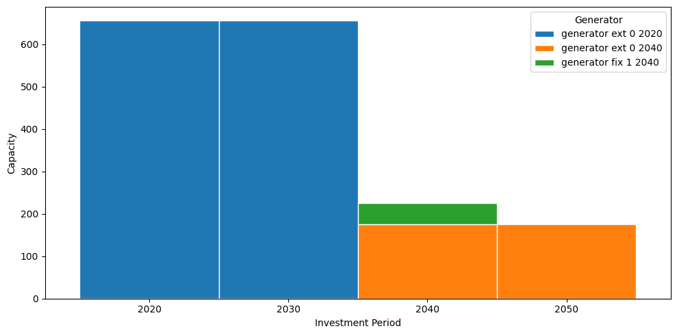 ../_images/examples_multi-investment-optimisation_17_0.png