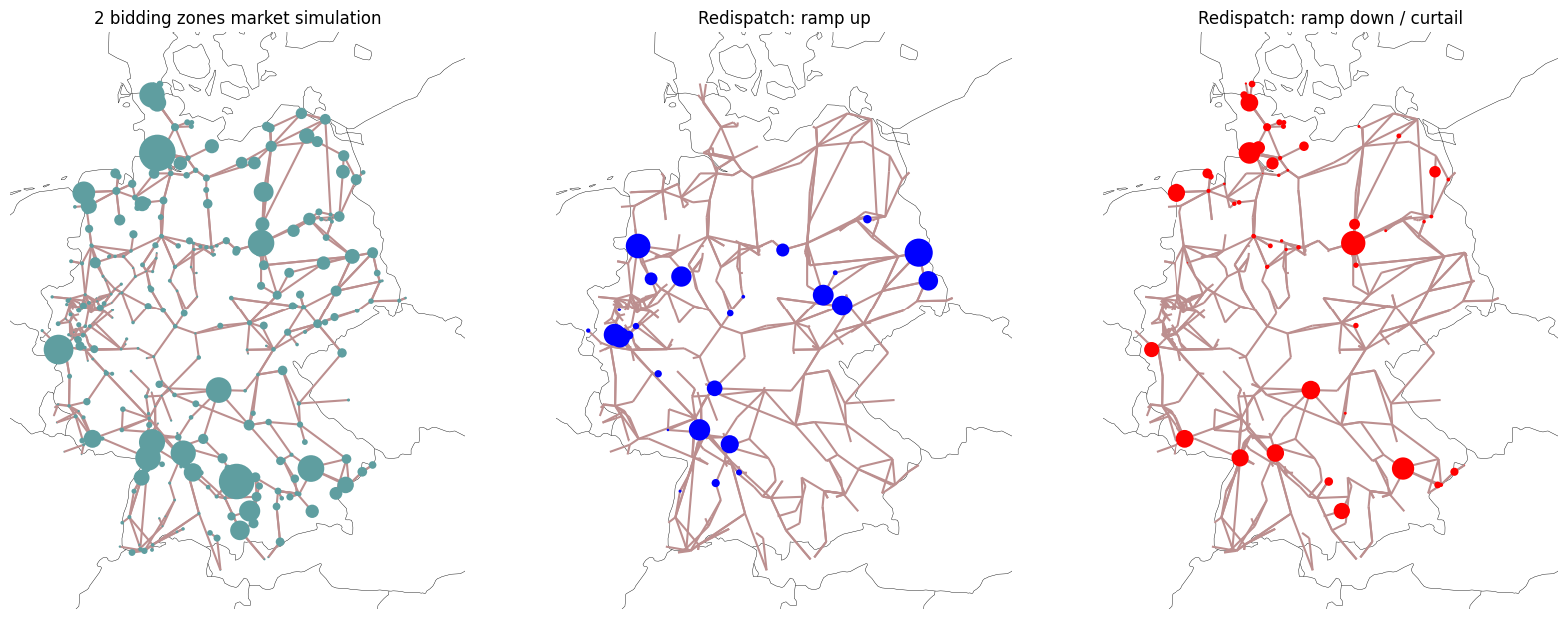 ../_images/examples_scigrid-redispatch_29_1.png