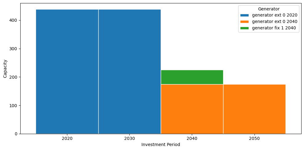 ../_images/examples_multi-investment-optimisation_17_0.png