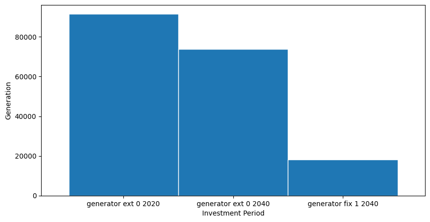 ../_images/examples_multi-investment-optimisation_18_1.png