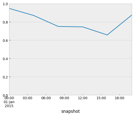 ../_images/examples_sector-coupling-single-node_65_1.png