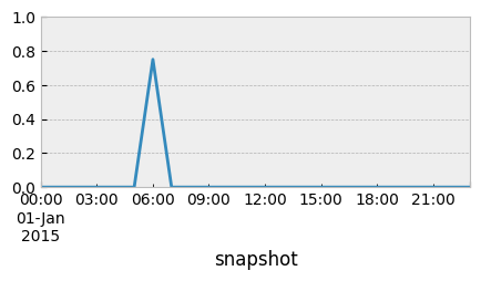 ../_images/examples_sector-coupling-single-node_74_1.png