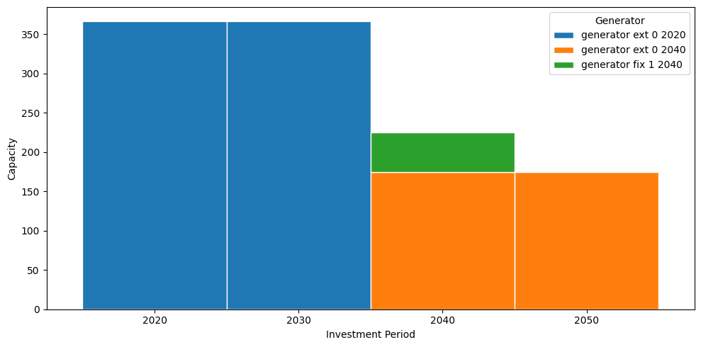 ../_images/examples_multi-investment-optimisation_17_0.png