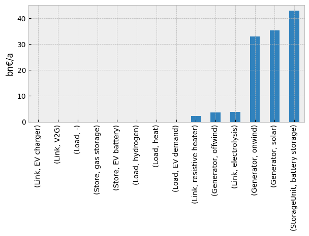 ../_images/examples_sector-coupling-single-node_79_1.png