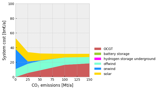../_images/examples_capacity-expansion-planning-single-node_107_1.png