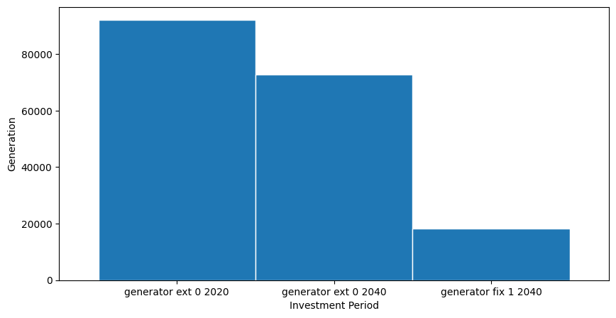../_images/examples_multi-investment-optimisation_18_1.png