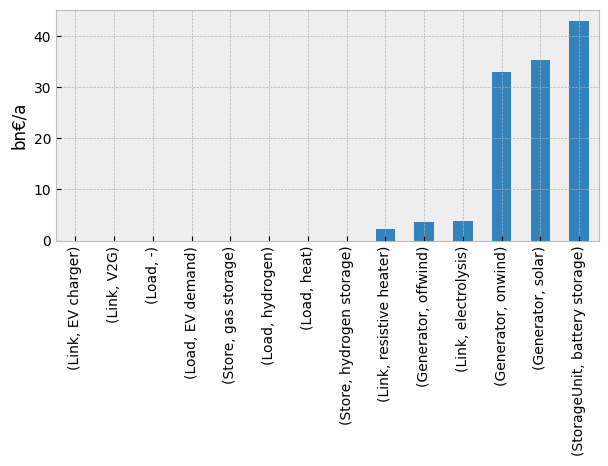 ../_images/examples_sector-coupling-single-node_79_1.png