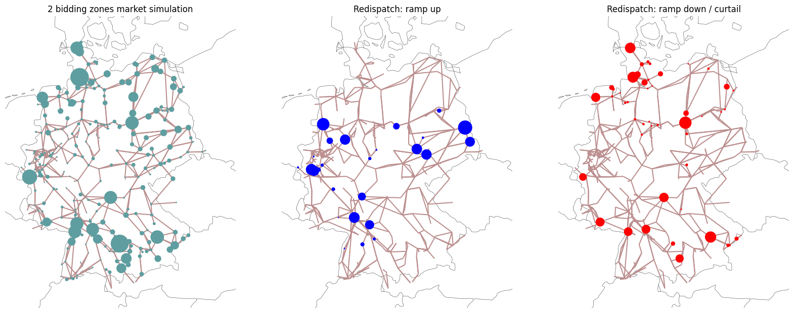 ../_images/examples_scigrid-redispatch_29_1.png