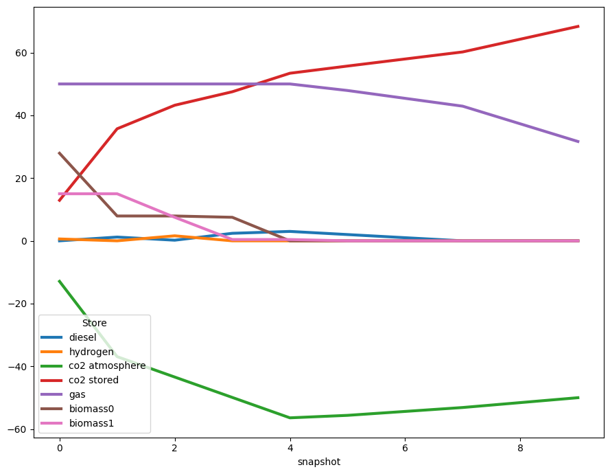 ../_images/examples_biomass-synthetic-fuels-carbon-management_21_0.png