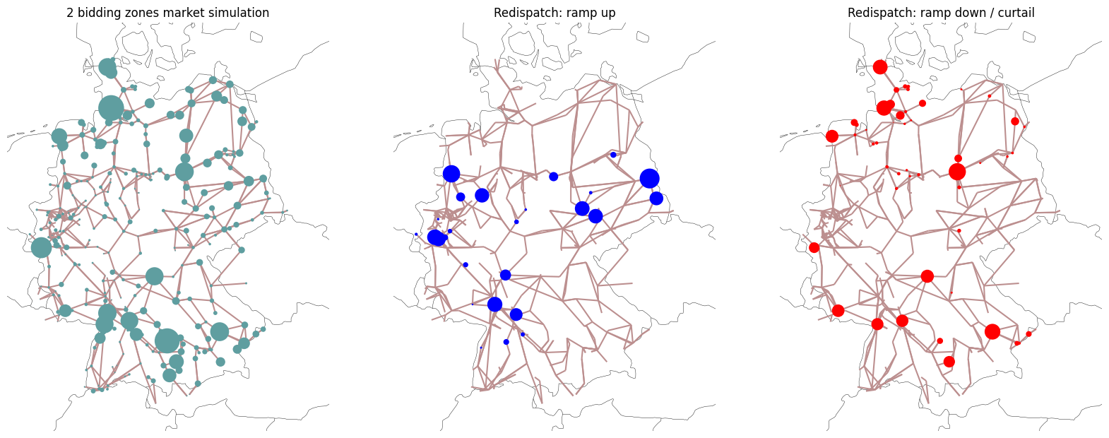 ../_images/examples_scigrid-redispatch_29_1.png