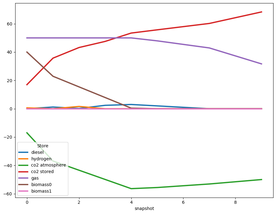 ../_images/examples_biomass-synthetic-fuels-carbon-management_21_0.png