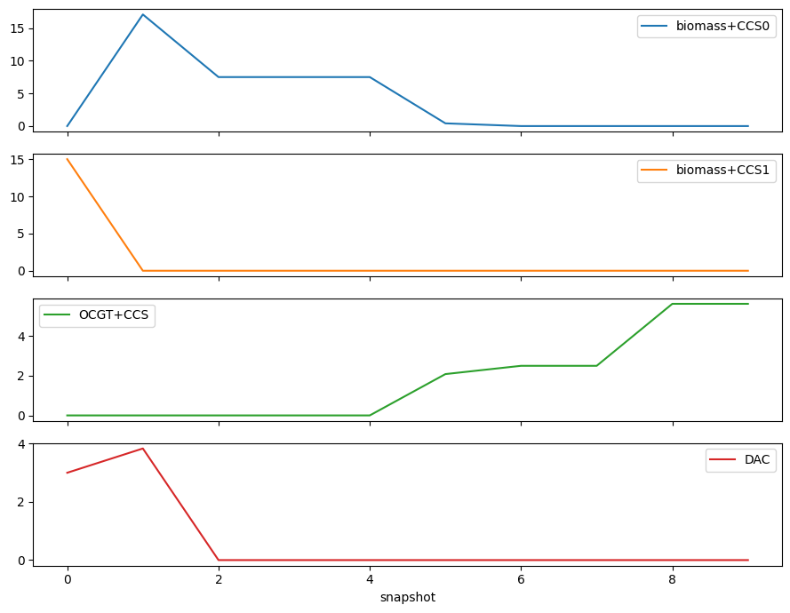../_images/examples_biomass-synthetic-fuels-carbon-management_23_0.png