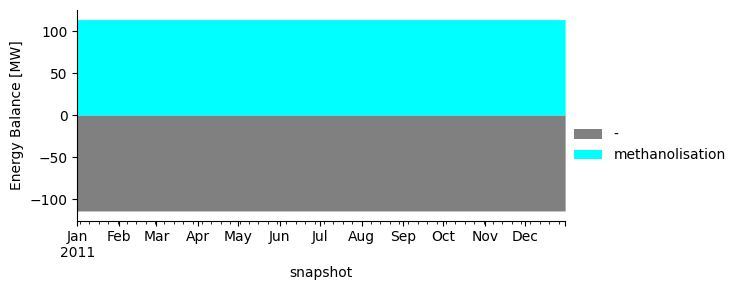 ../_images/examples_islanded-methanol-production_53_1.png