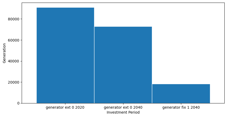 ../_images/examples_multi-investment-optimisation_18_1.png